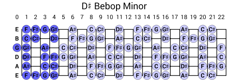 D# Bebop Minor