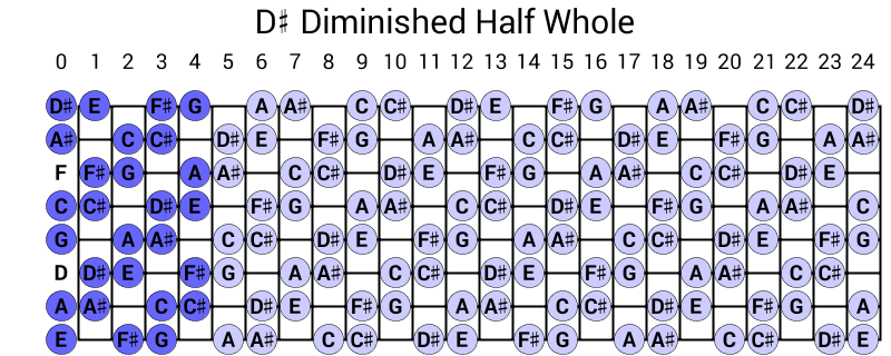 D# Diminished Half Whole