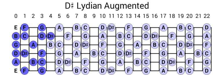 D# Lydian Augmented