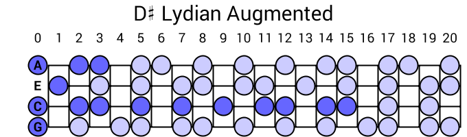 D# Lydian Augmented
