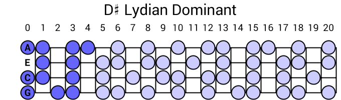 D# Lydian Dominant