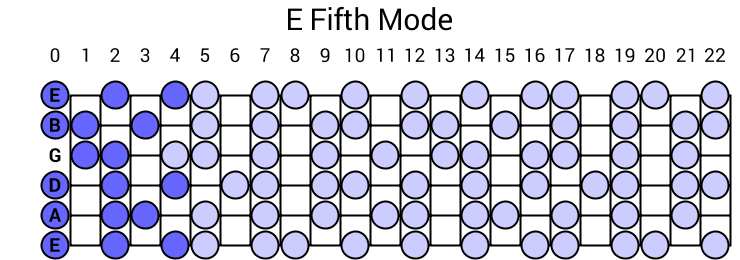 E Fifth Mode