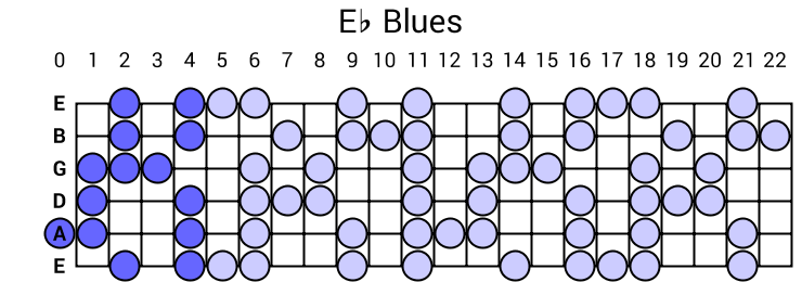 Eb Blues