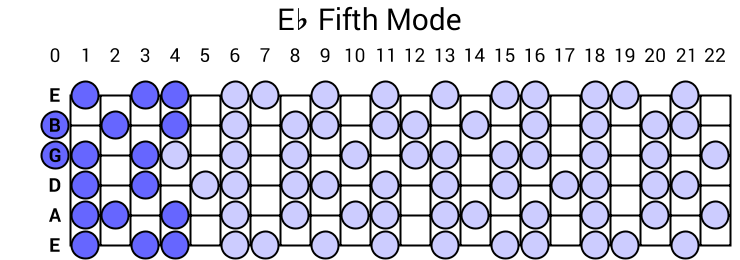 Eb Fifth Mode