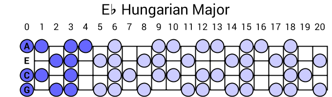 Eb Hungarian Major