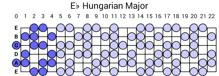 Eb Hungarian Major