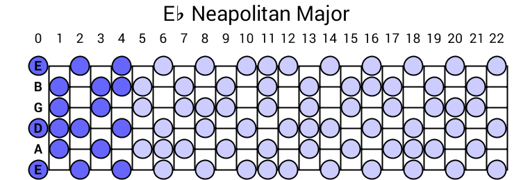 Eb Neapolitan Major