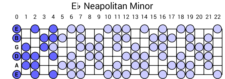 Eb Neapolitan Minor