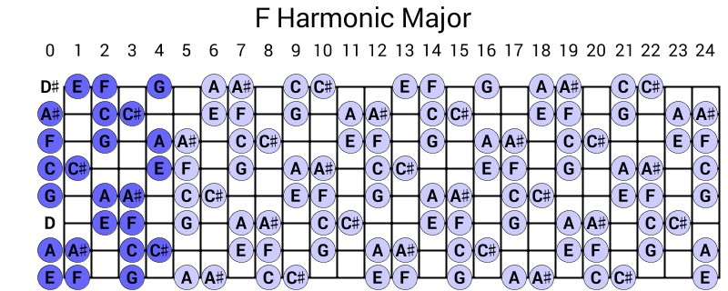 F Harmonic Major