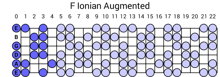 F Ionian Augmented