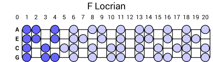 F Locrian