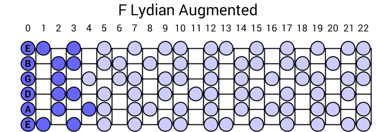 F Lydian Augmented