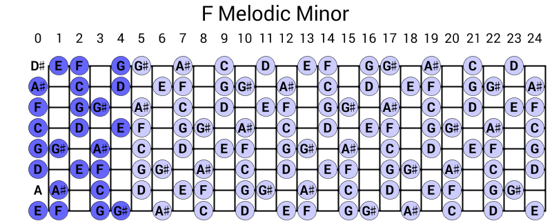 F Melodic Minor