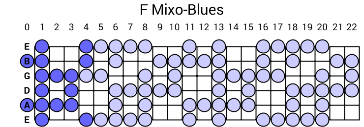 F Mixo-Blues