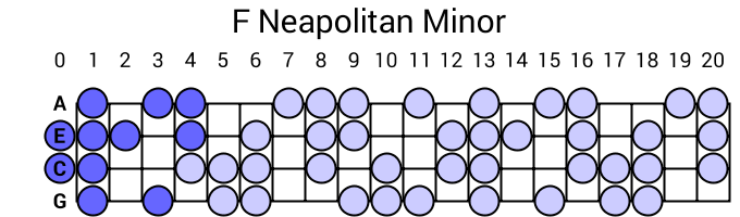F Neapolitan Minor