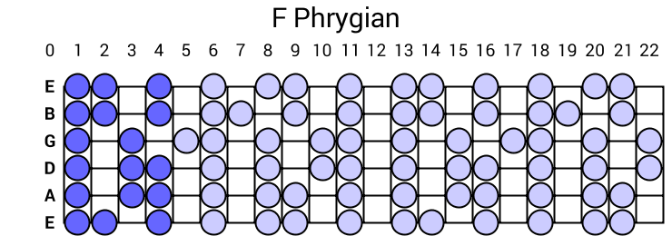 F Phrygian