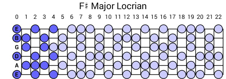 F# Major Locrian