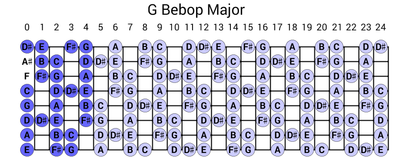 G Bebop Major