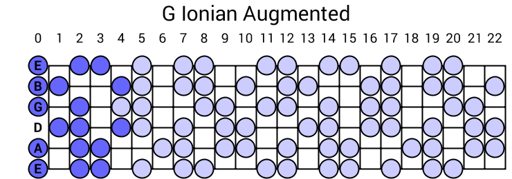 G Ionian Augmented