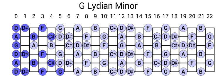 G Lydian Minor