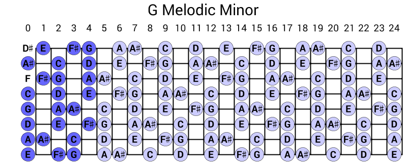 G Melodic Minor