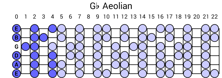 Gb Aeolian