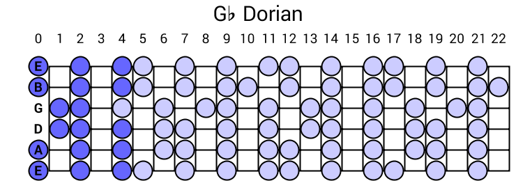 Gb Dorian