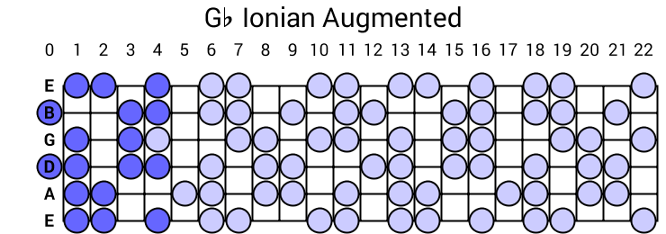 Gb Ionian Augmented
