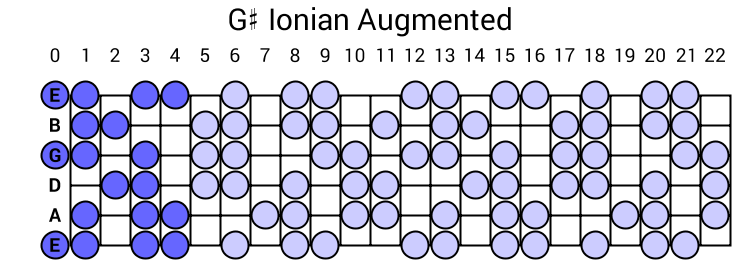 G# Ionian Augmented