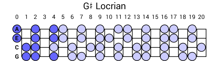 G# Locrian