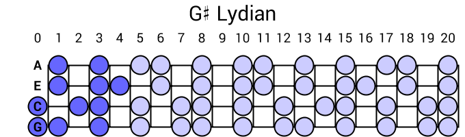 G# Lydian
