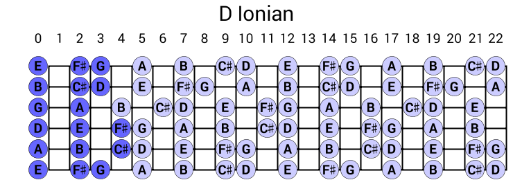 scale.gif?scale=Ionian&root=D&labels=letter