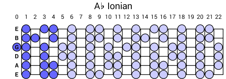 Ionian