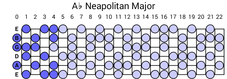 Neapolitan Major