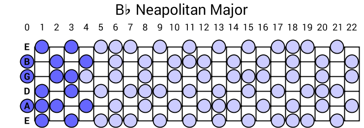 Neapolitan Major