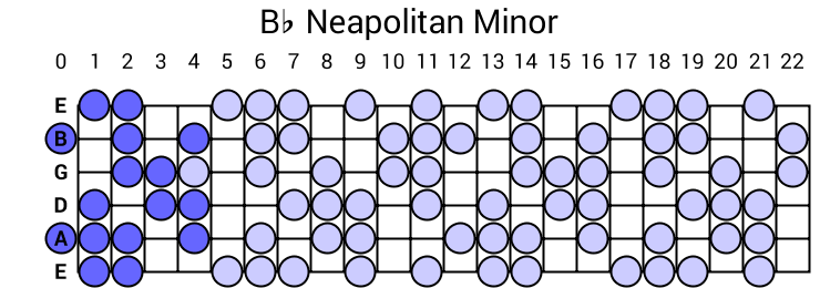 Neapolitan Minor