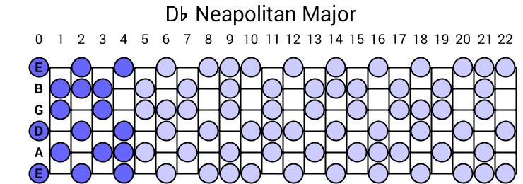 Neapolitan Major