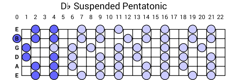 Suspended Pentatonic