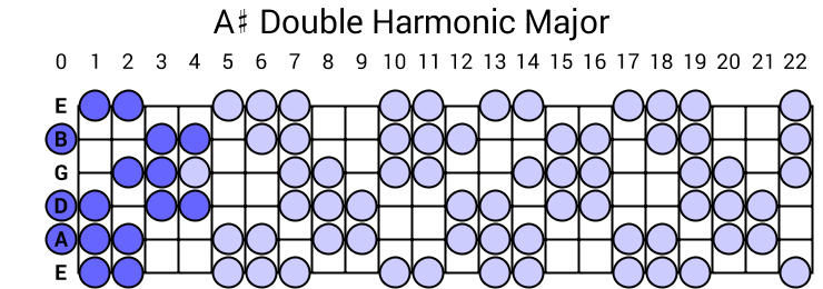 Double Harmonic Major