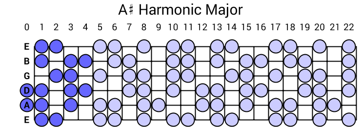 Harmonic Major
