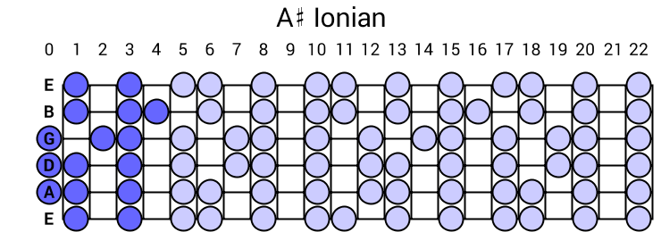 Ionian