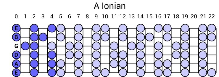 Ionian