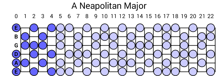 Neapolitan Major