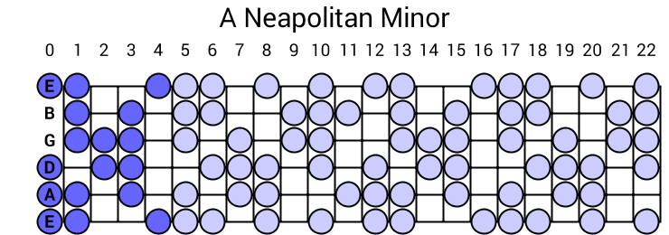 Neapolitan Minor