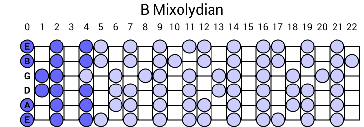 Mixolydian