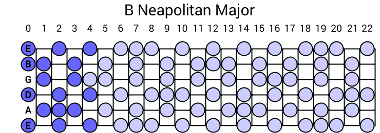 Neapolitan Major