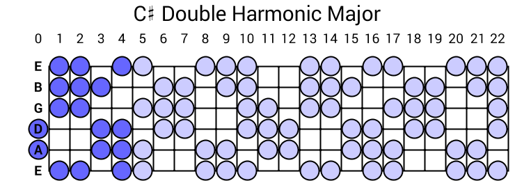 Double Harmonic Major