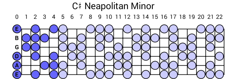 Neapolitan Minor