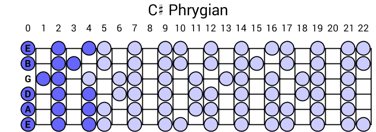 Phrygian