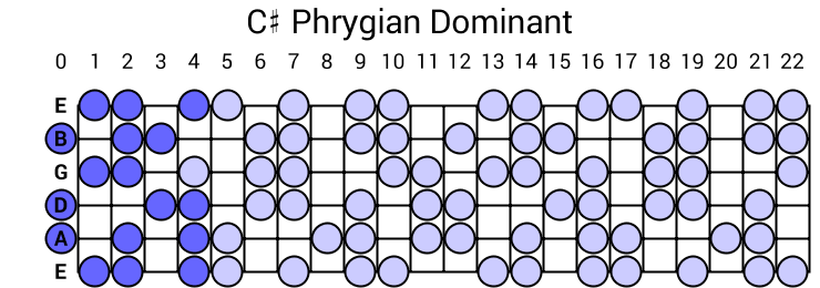 Phrygian Dominant